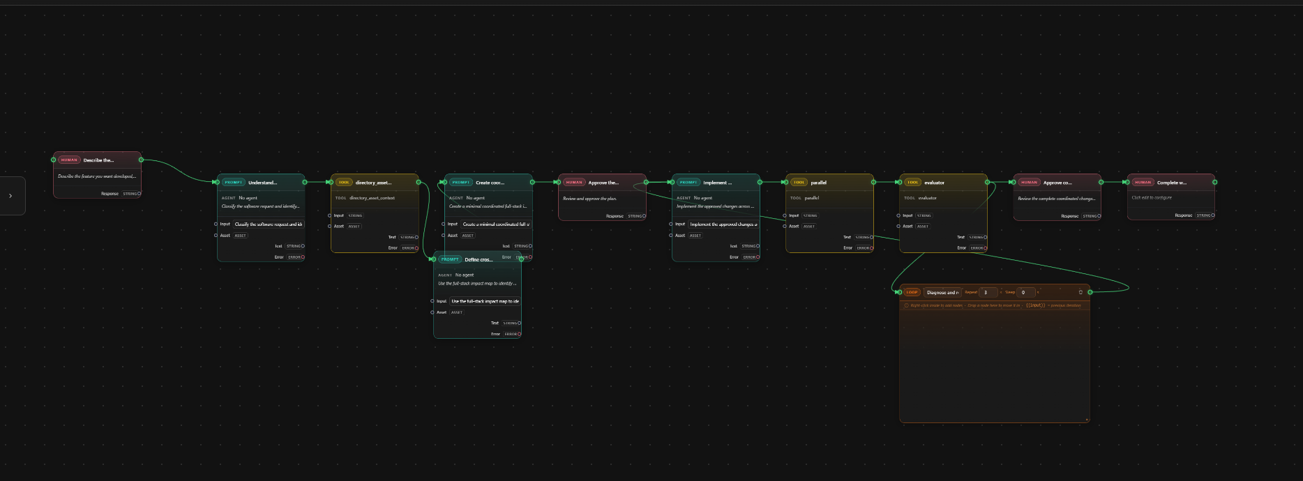 ShadowOps orchestration canvas showing human approvals, parallel execution, evaluation, and a repair loop